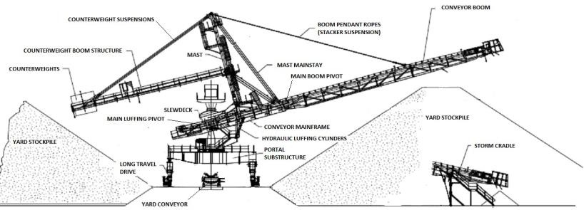 Typical rail-mounted stacker configuration