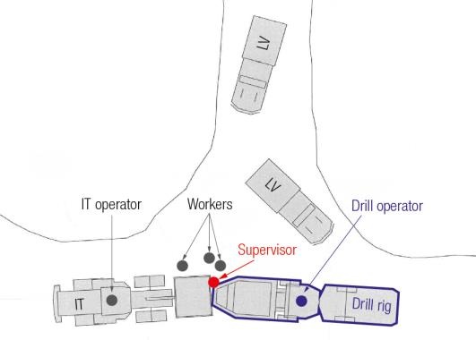 Plan view of incident scene. Supervisor was caught between the IT's basket and the horseshoe of the long-hole drill rig.