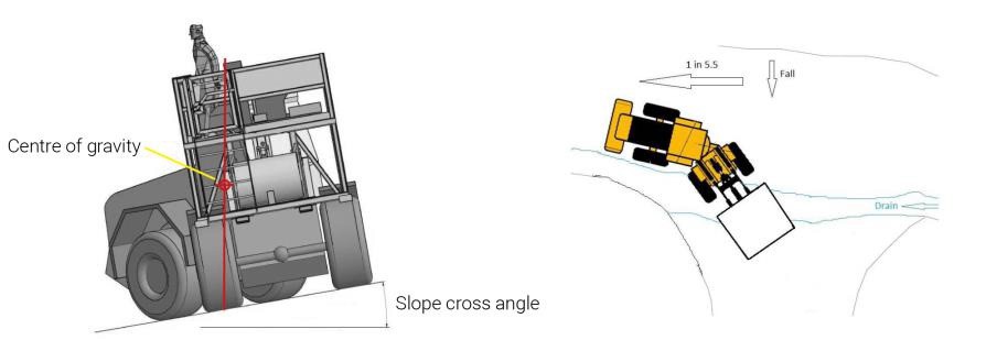L schematic of the IT showing the cross slope angle of the floor and the centre of gravity of the machine. R plan view showing position of the IT at the time of the incident