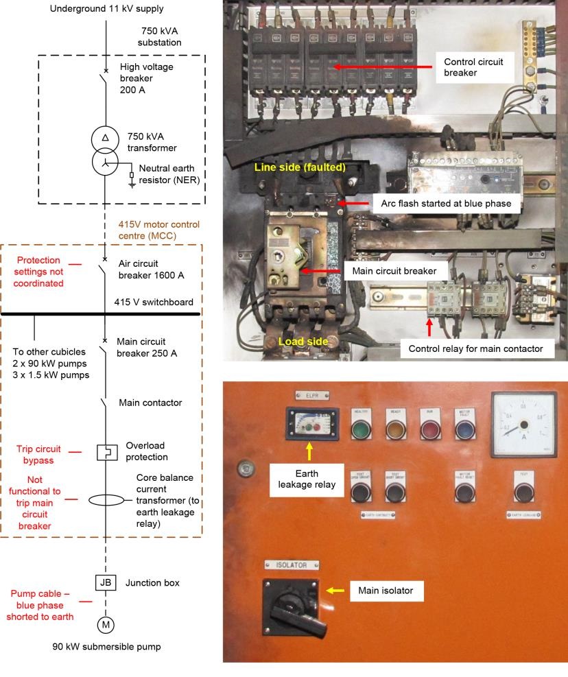 Conditions that contributed to the incident are indicated in red on the overall single line diagram for the electrical installation. The photographs show the MCC cubicle and damage.
