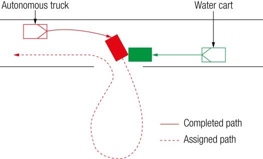 A water cart driver was not aware of the autonomous truck’s assigned path and, on recognising it, tried to take evasive action.