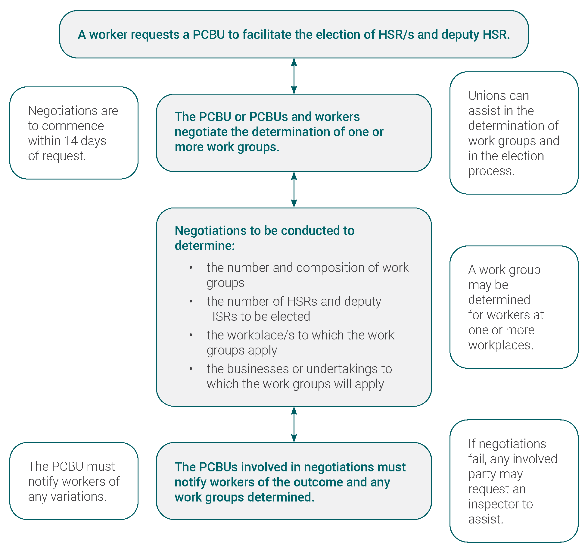Determination of work groups of a PCBU