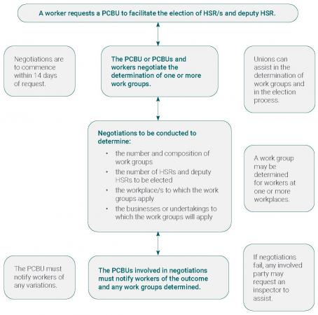 Determination of work groups of a PCBU